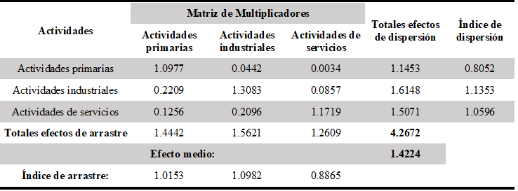 Índices de Rasmussen para la MIP 2013 doméstica por tipo de actividad