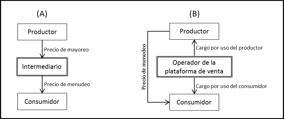 Los dos modelos de intermediación