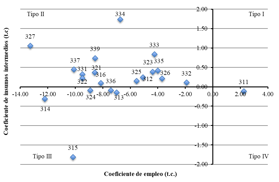 Tasas de crecimiento promedio anual del coeficiente de uso de empleo y del uso de insumos intermedios, 2003-2008