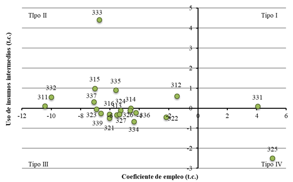 Tasas de crecimiento promedio anual del coeficiente de uso de empleo y del uso de insumos intermedios, 2008-2012.