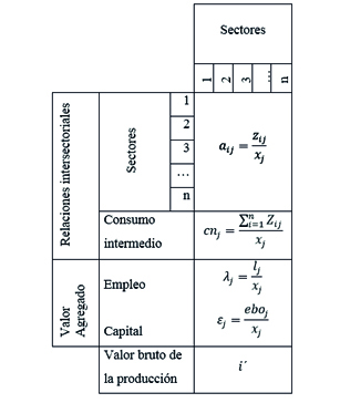 Técnica de producción