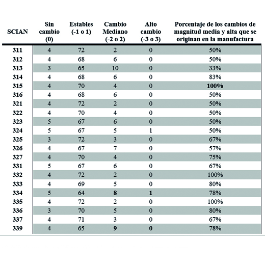 Coeficientes técnicos magnitud de variación 2003-2008*