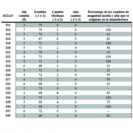Coeficientes técnicos magnitud de variación, 2008-2012*