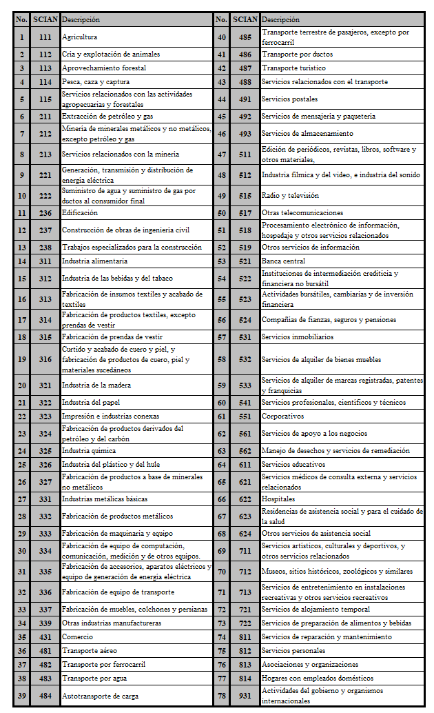 Clasificación SCIAN, 2017