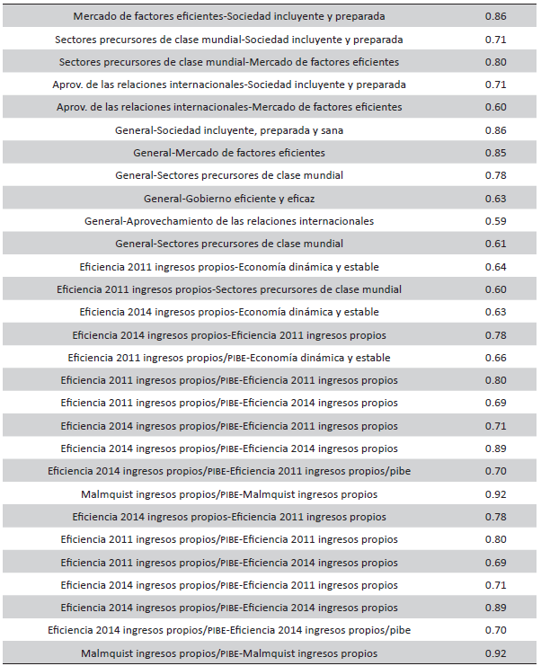 Coeficientes de correlación de Spearman corregidos mediante Sidak significativos al 95 por ciento de confianza