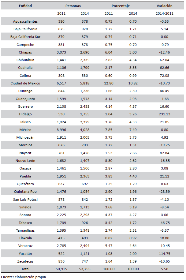 Empleados en Tesorería y Finanzas por entidad, 2011-2014 (personas y porcentajes)