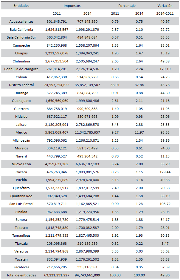 Impuestos estatales reales recaudados por entidad, 2011-2014 (pesos constantes de 2008 y porcentajes)