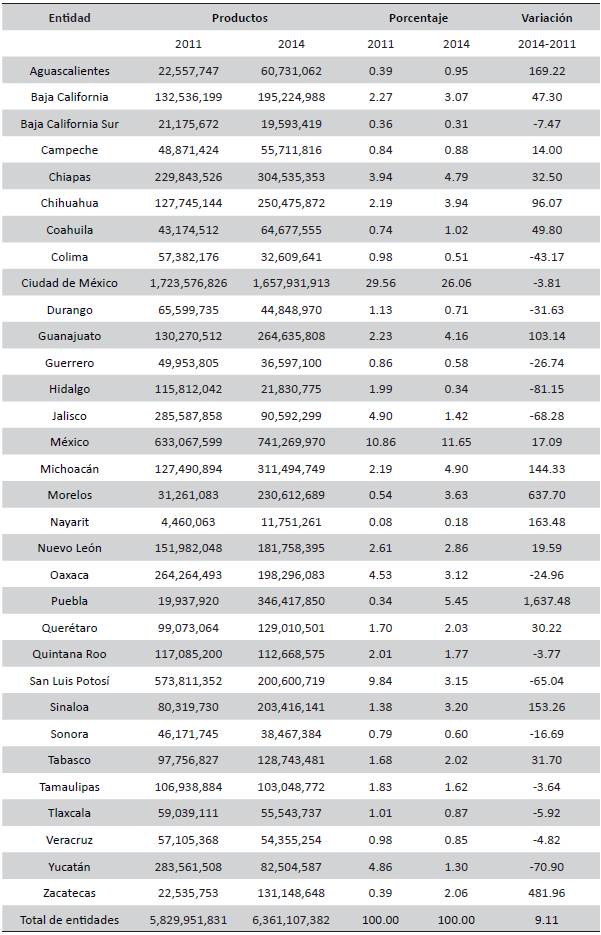 Impuestos estatales reales recaudados por entidad, 2011-2014 (pesos constantes de 2008 y porcentajes)