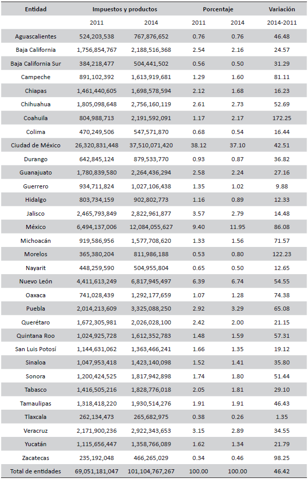 Ingresos propios (impuestos y productos) estatales reales recaudados por entidad, 2011-2014 (pesos constantes de 2008 y porcentajes)