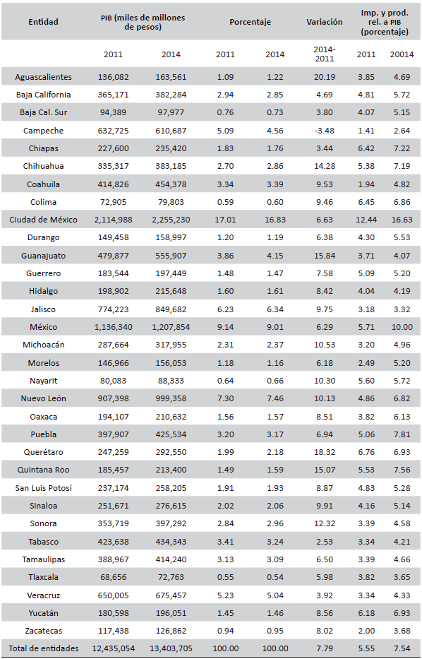 PIB estatal y relación de ingresos propios a PIB estatal, 2011 y 2014 (porcentajes)