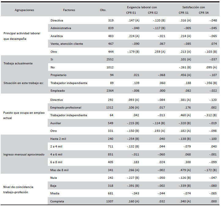 Comparaciones de percepciones sobre exigencia laboral y satisfacción
