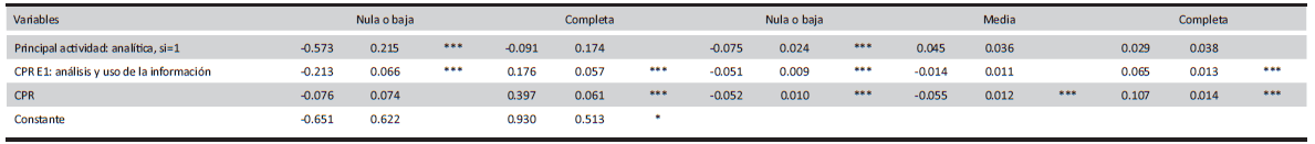 Salida modelo logit multinomial para coincidencia entre actividad laboral y tipo de carrera (continuación)