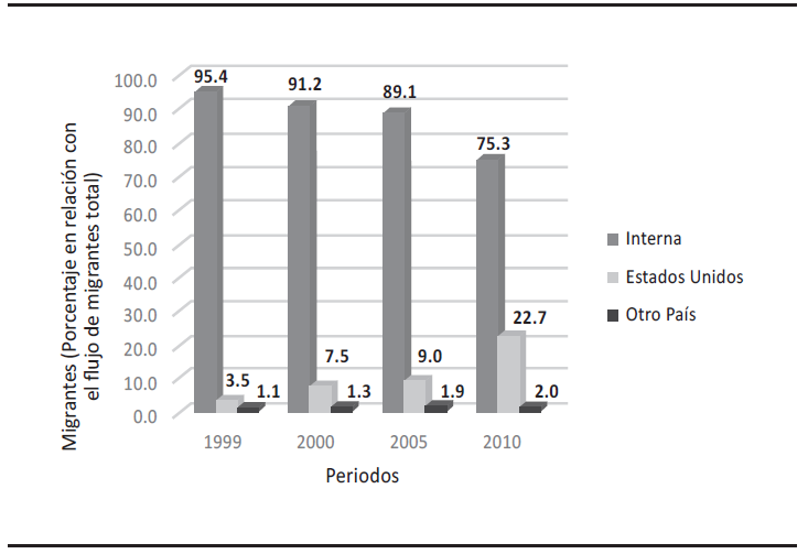 Distribución relativa de migración interna y externa de México, 1990-2010
