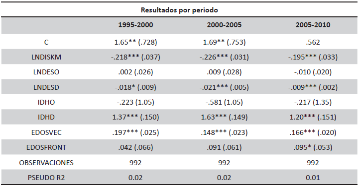 Estimación del modelo Poisson con máxima Verosimilitud (GLM), por periodo