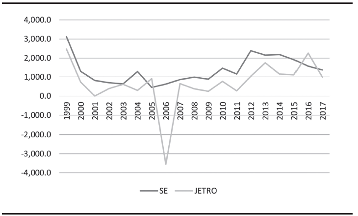 Evolución de los flujos de IED japonesa en México. Millones de dólares constantes. 1999-2017