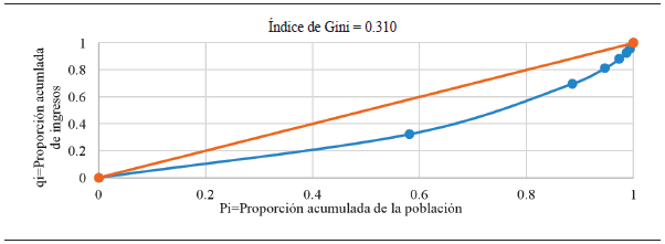 Curva de Lorenz e índice de Gini para Hocabá (1997)