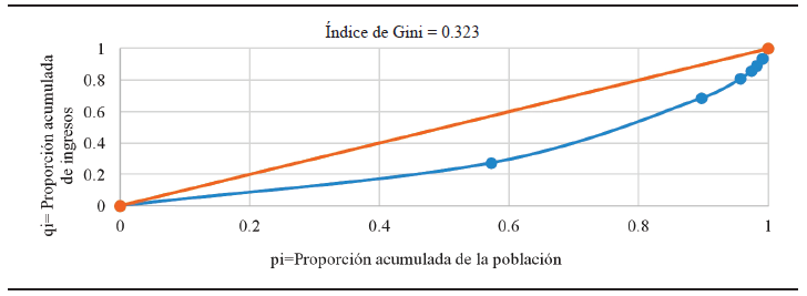 Desigualdad económica en Hocabá para 2004