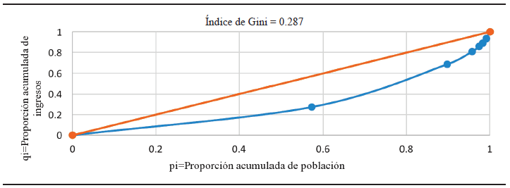 Desigualdad económica en Hocabá para 2011