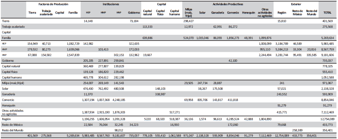 Matriz de Contabilidad Social 1997. Año base=1.00