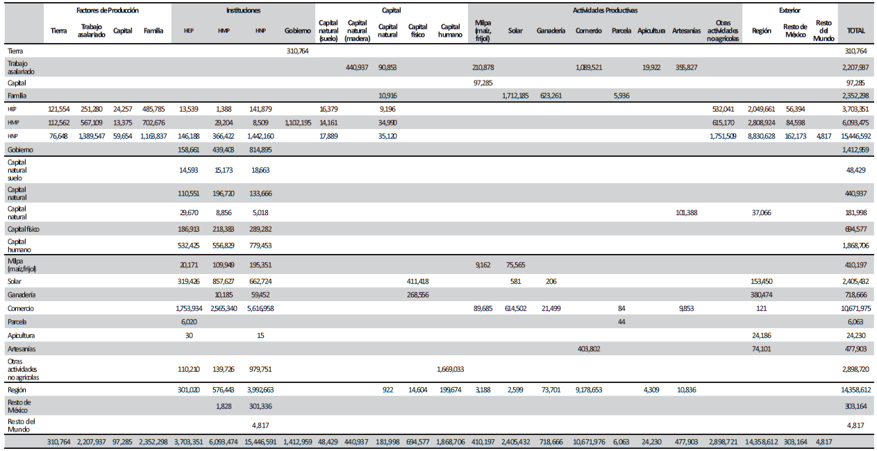 Matriz de Contabilidad Social 2004, base1997=1.9766