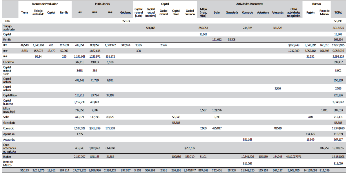 Matriz de Contabilidad Social 2011, base 1997=2.6371