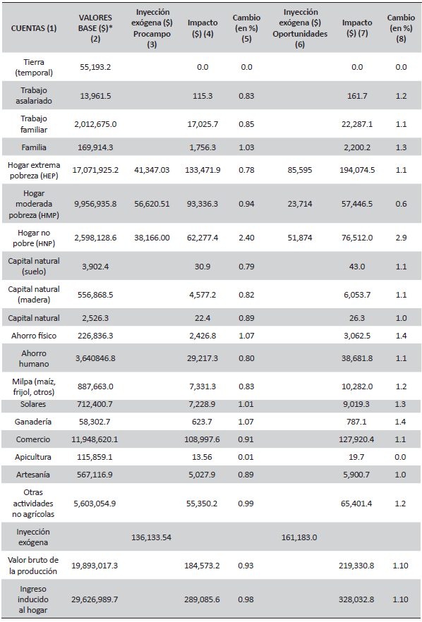 Resultados de las simulaciones de inyección exógena por la MCS 2011