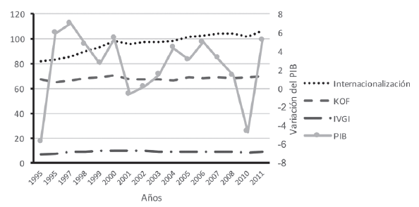 Evolución de indicadores seleccionados de globalización de México y el PIB