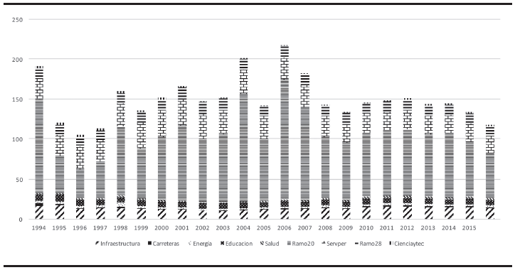 Evolución de la participación de las partidas seleccionadas dentro del total del gasto público, 1994-2015