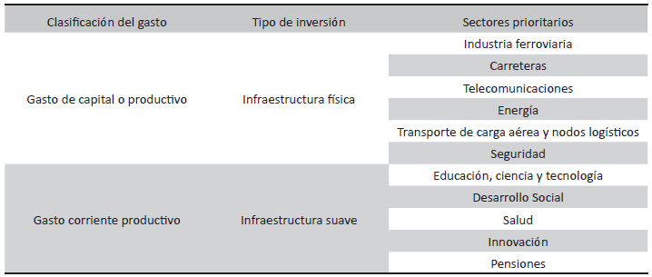 Clasificación del gasto público por tipos de inversión: física o suave