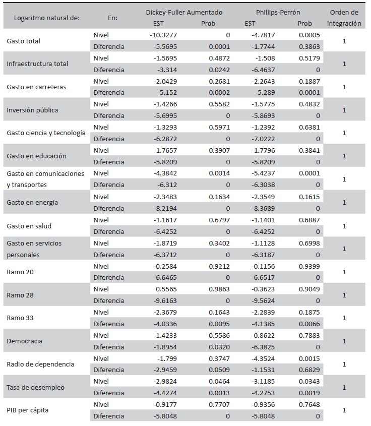 Resultados de prueba de raíz unitaria7