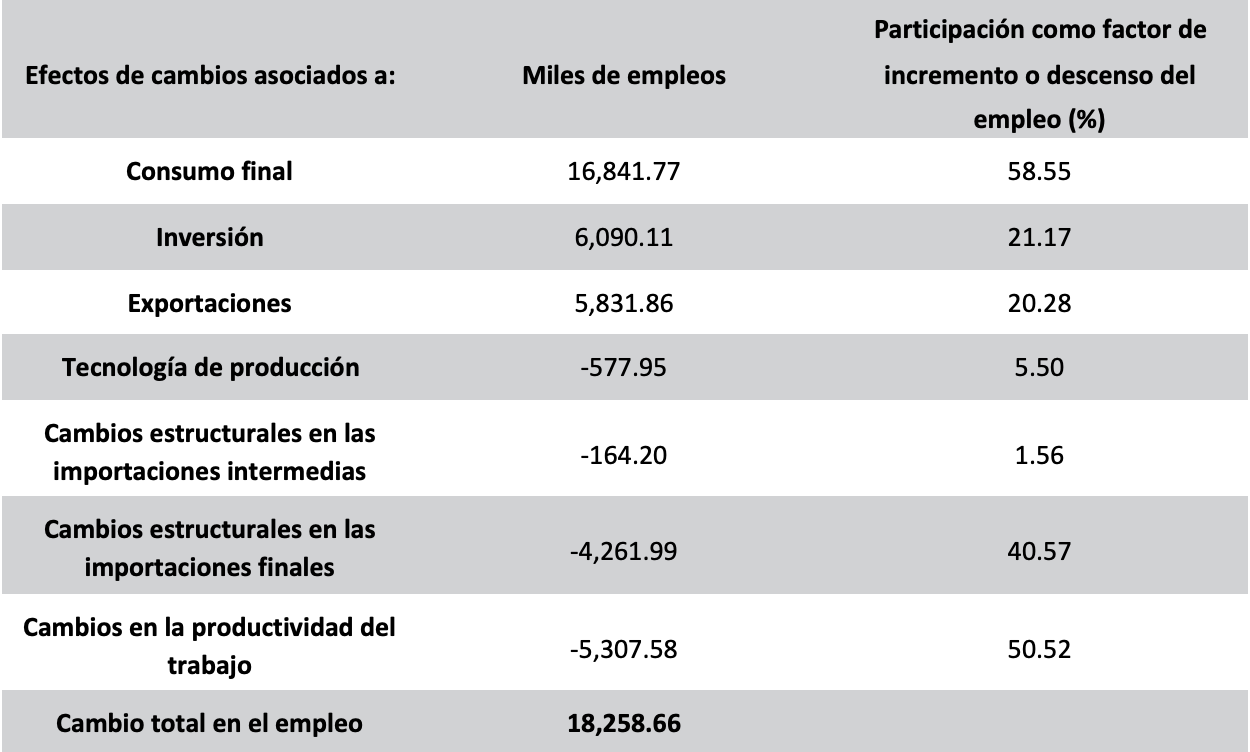 México. Descomposición estructural del cambio en el empleo 1995-2011 (miles de personas y porcentaje)