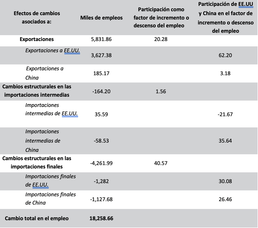 México. Participación de EE.UU. y China en la descomposición estructural del cambio en el empleo 1995-2011 (miles de personas y porcentaje)