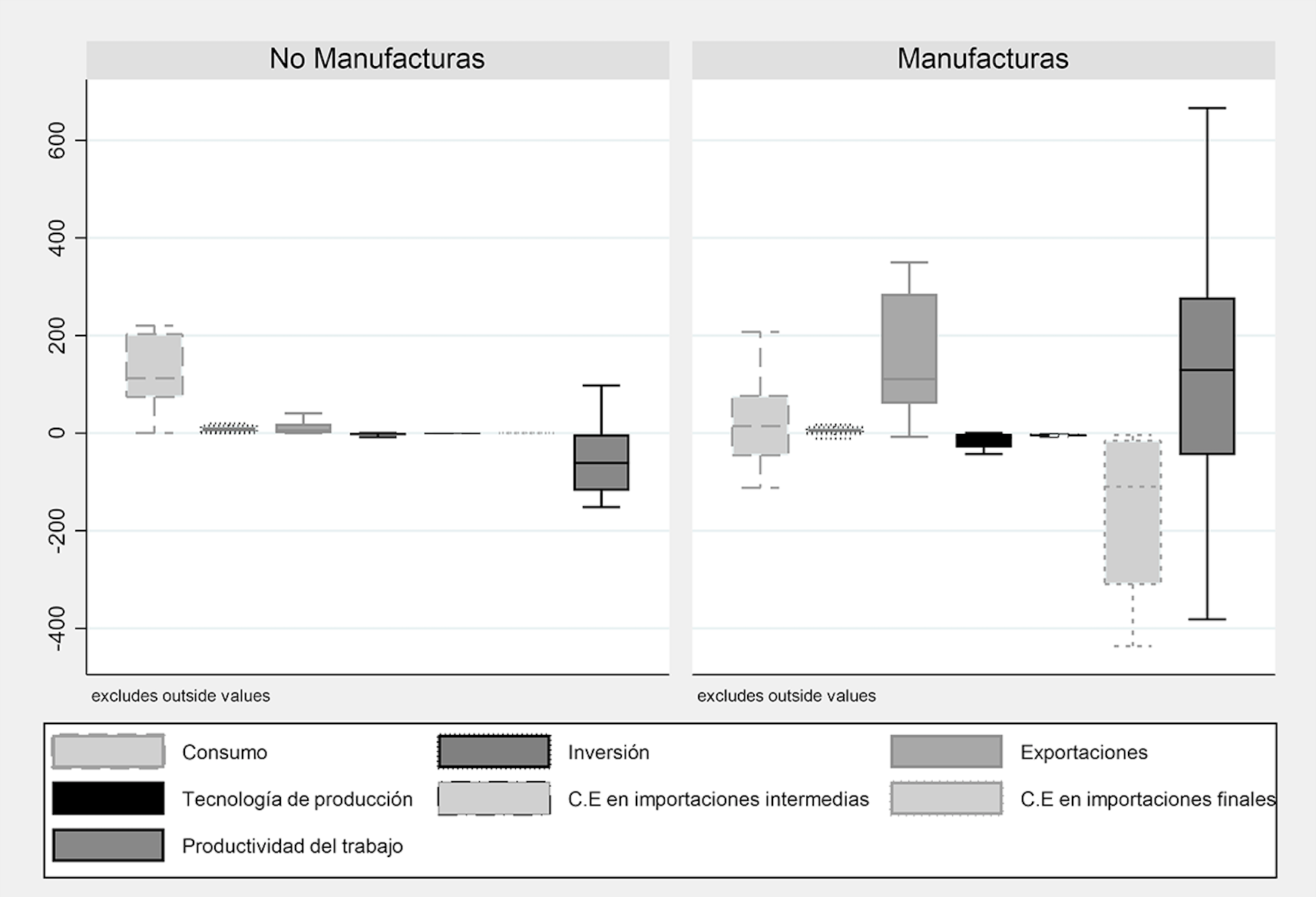 México: Distribuciones de los componentes al cambio estructural para actividades manufactureras y no manufactureras, 1995 – 2011 (Porcentaje)