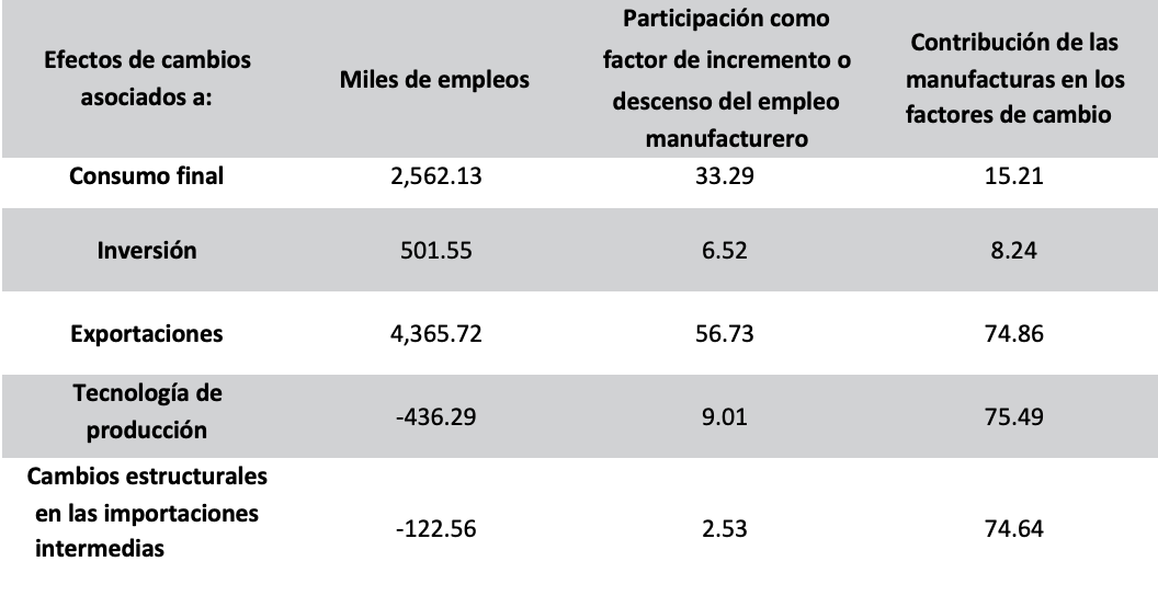 México. Descomposición estructural del cambio en el empleo manufacturero y contribución al total 1995-2011 (Miles de personas y porcentaje)