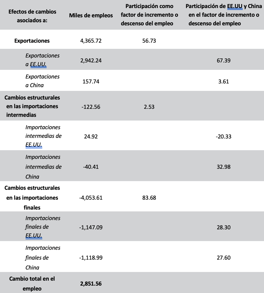 México. Participación de EE.UU. y China en la descomposición estructural del cambio en el empleo manufacturero 1995-2011 (Miles de personas y porcentaje)