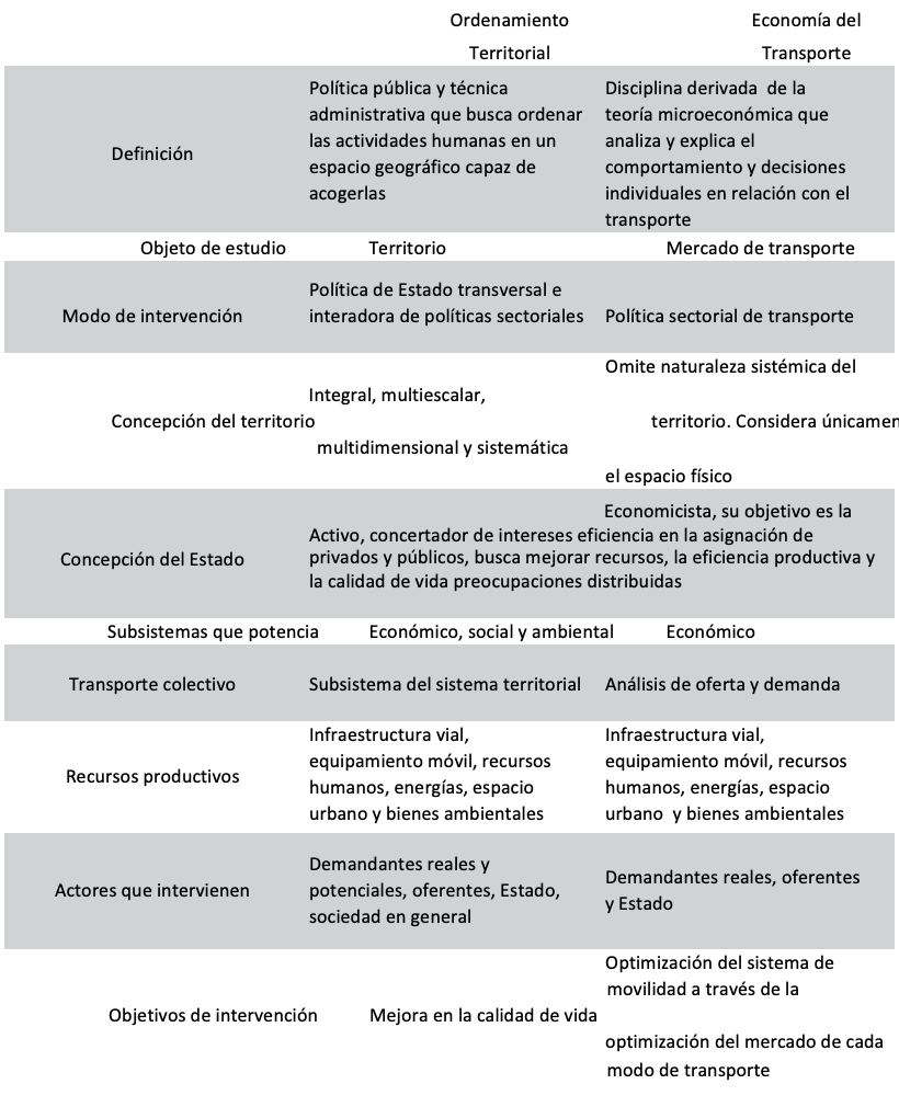 Comparación entre los enfoques de ordenamiento territorial y economía del transporte
