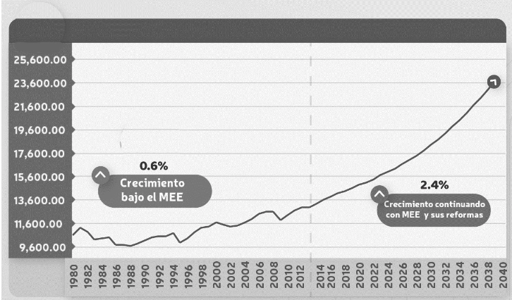 Crecimiento del PIB Per Cápita Obsevado y Proyectado por la OCDE en México