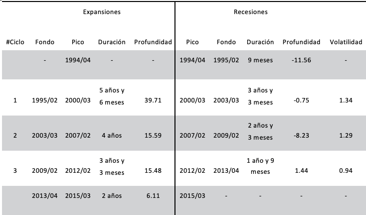 Ciclos económicos de crecimiento en México, 1993/01 a 2017/03