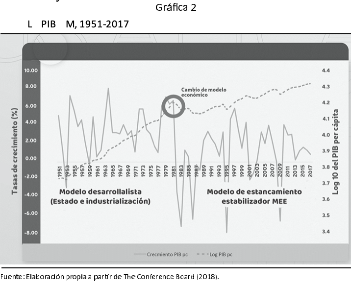 Logaritmos y crecimiento del PIB Pér Cápita en México, 1951-2017