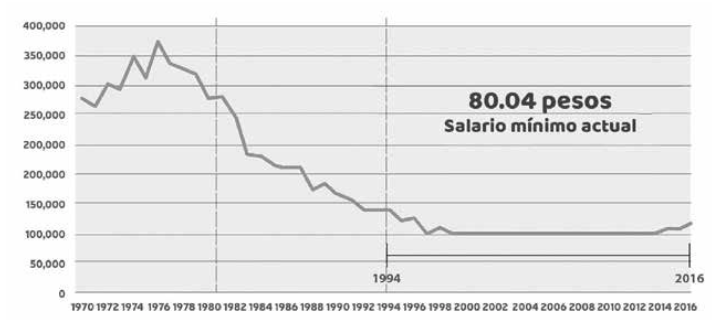 Salarios mínimos generales, índice real, 2012=100