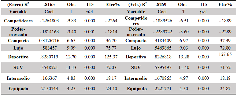 Resultados de la estimación econométrica enero y febrero de 2018