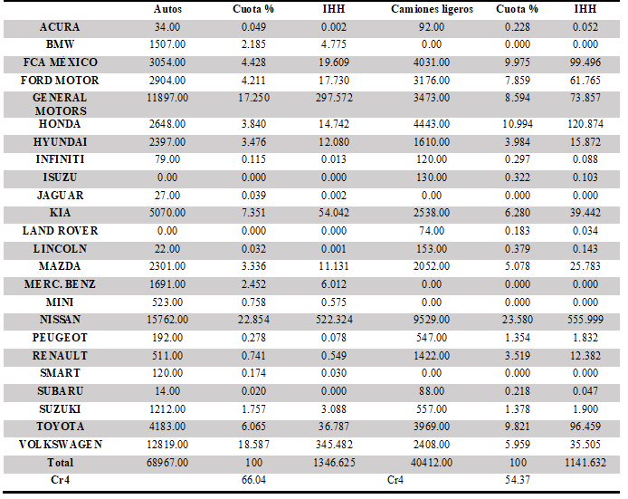 Ventas y concentración de la industria automotriz en cantidades (febrero de 2018)