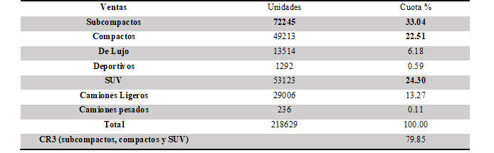 Ventas y concentración de la industria automotriz en cantidades (febrero de 2018)
