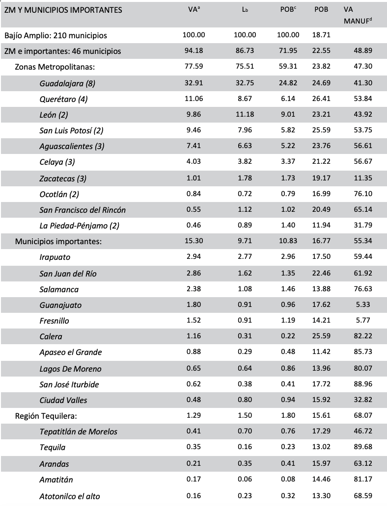 Zonas metropolitanas y municipios importantes del Bajío: VA, Población y Empleo 2008 Participación porcentual
