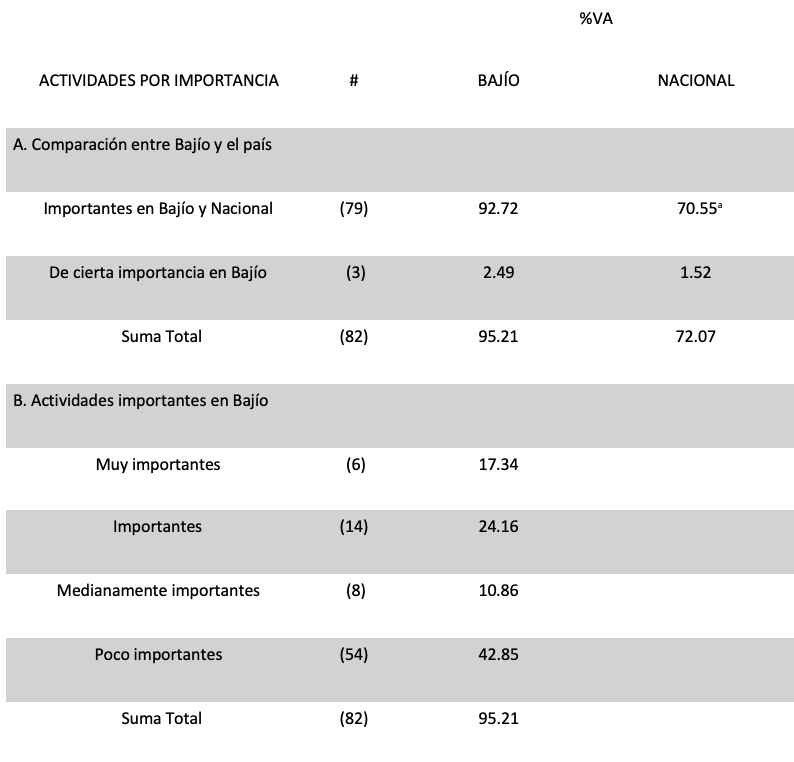 Actividades importantes en el Bajío y en el agregado nacional, 2008