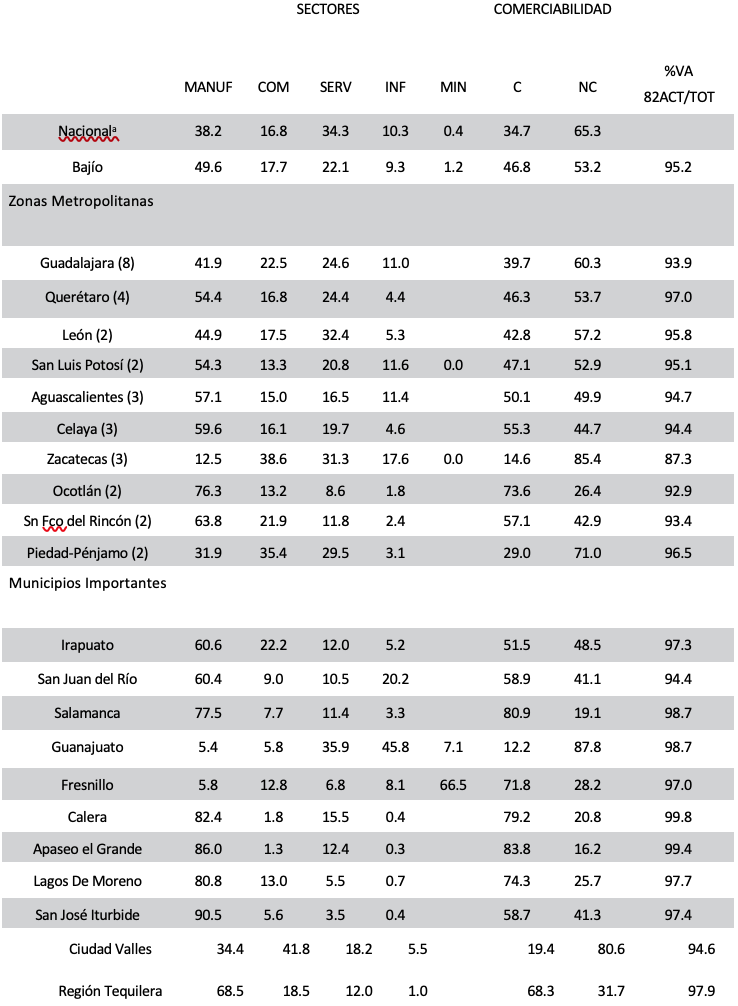 Participación en valor agregado de las 82 actividades por sectores, comerciabilidad y ZM o municipios, 2008