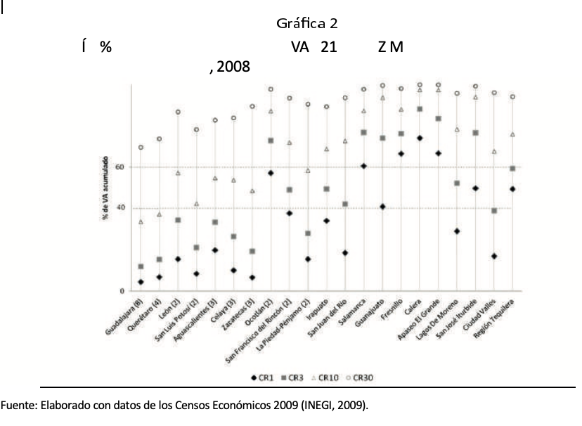 Índices de concentración de %VA en las 21 Zonas Metropolitanas y Municipios Importantes, 2008