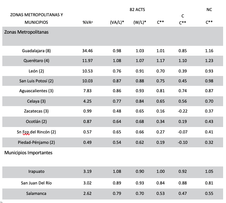 Competitividad, Productividad y Salarios por ZM y municipios importantes del Bajío: ordenamiento por importancia y correlaciones, 2008