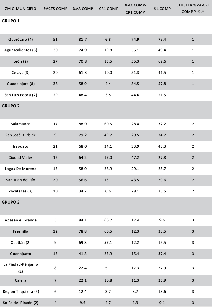 Cluster analysis de ZM y muncipios importantes por participación de las actividades competitivas en VA y empleo, 2008