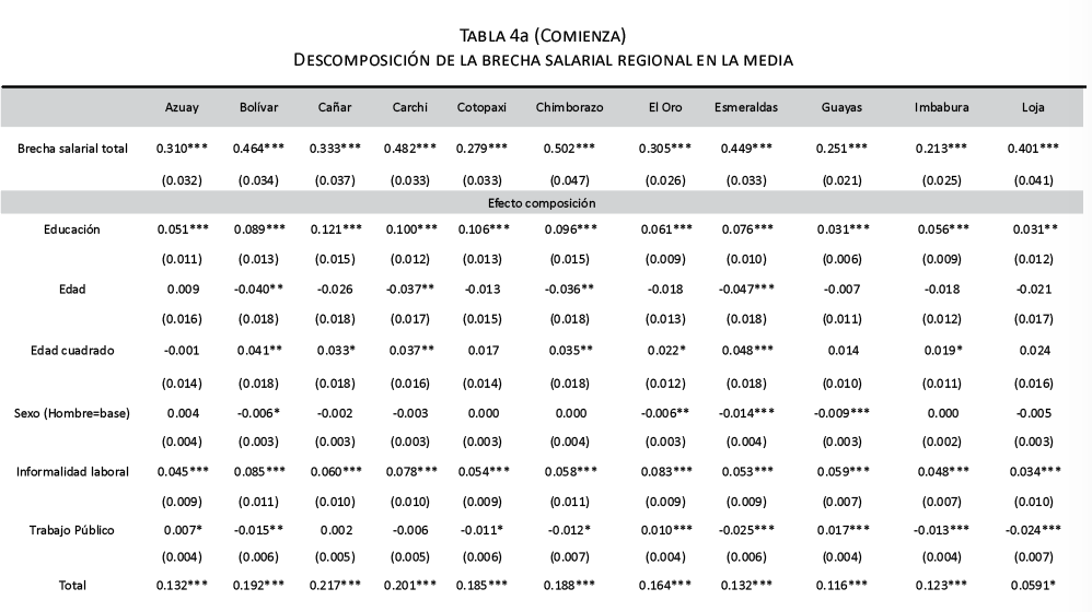 Descomposición de la brecha salarial regional en la media